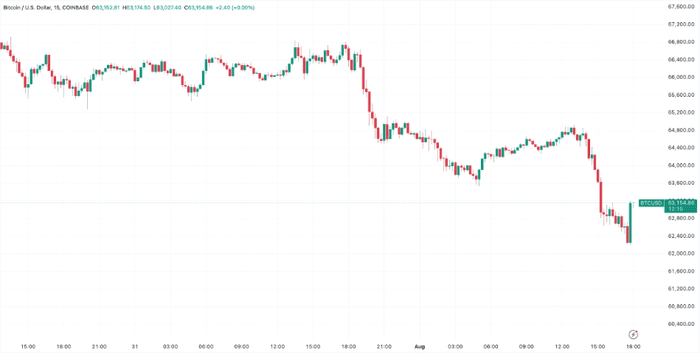 随着 BTC 价格跌至 6.2 万美元，比特币多头清算额达到 3 亿美元