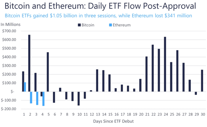 尽管 ETHE 总流出量超过 20 亿美元，以太坊 ETF 流量仍转为正值