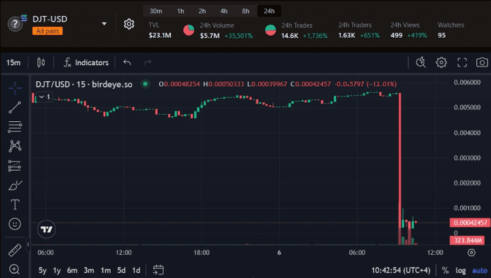 马丁·史克瑞利 (Martin Shkreli) 主导的特朗普​​模因币 DJT 暴跌 95%