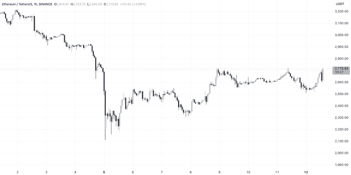 以太坊领涨，每周加密货币流入量达到 1.76 亿美元—CoinShares