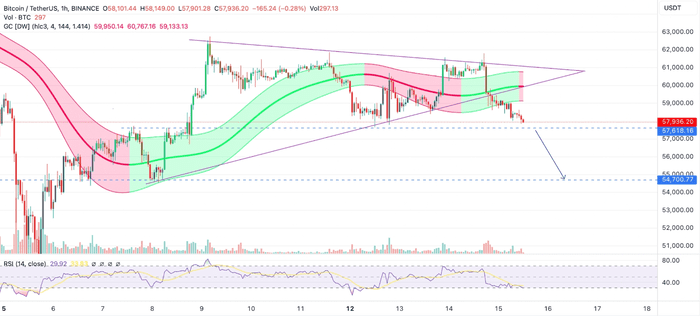 比特币价格分析：BTC 价格可能很快脱离三角旗形；它可能达到以下位置