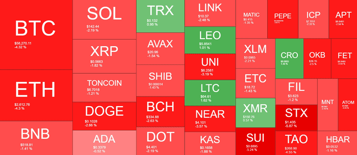 比特币 (BTC) 跌至 58,000 美元，加密货币市场每日蒸发 800 亿美元