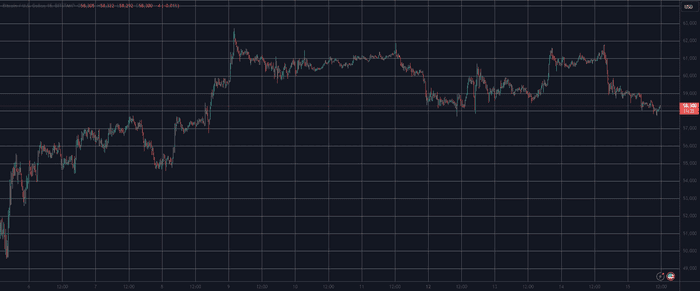 比特币 (BTC) 跌至 58,000 美元，加密货币市场每日蒸发 800 亿美元