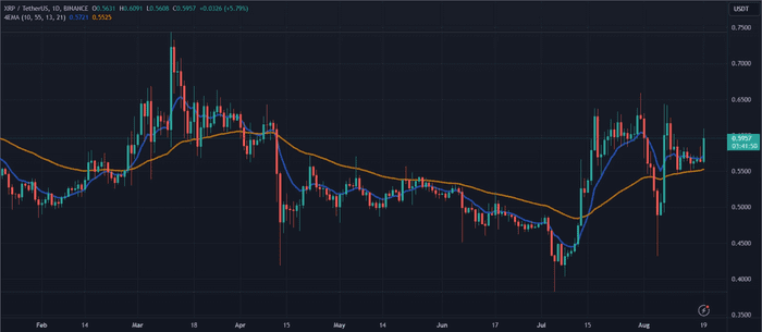 周一加密货币排行榜：BNB 和 XRP 超越市场领先者
