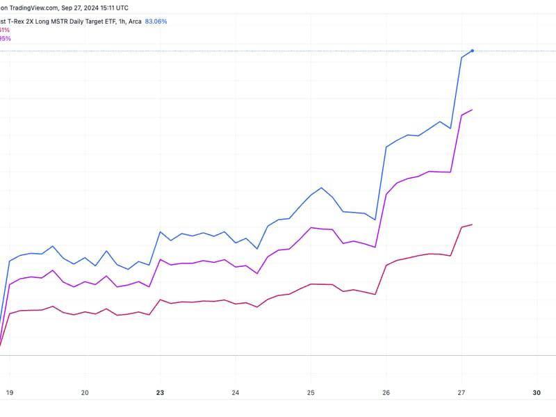 MicroStrategy 2X 杠杆 ETF 在交易的第一周就迎来大量资金流入，MSTR 表现优于比特币